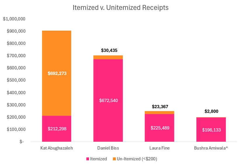 Polling Conducted by Kat Abughazaleh's campaign indicates she is trailing Biss.