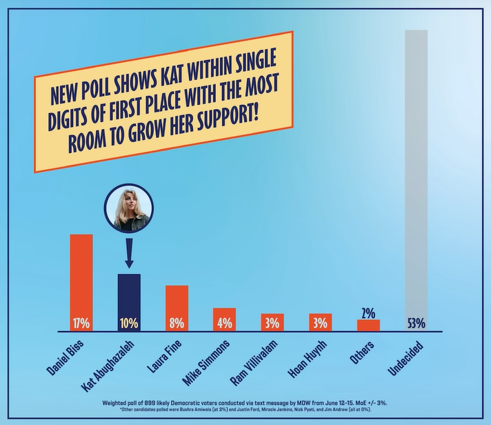 Polling Conducted by Kat Abughazaleh's campaign indicates she is trailing Biss.